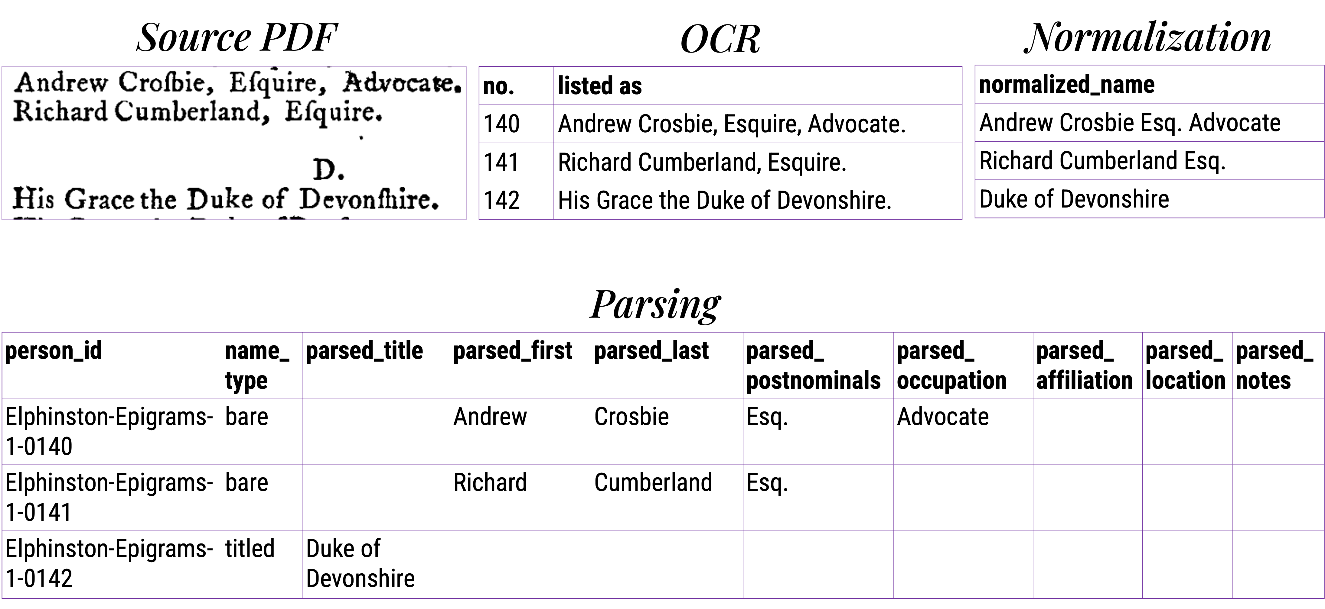 Three names going from source PDF, to OCR, to normalized name, to psrsed name.